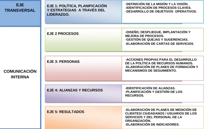 Figura 2.3 Elementos a tener en cuenta en cada uno de los ejes. 