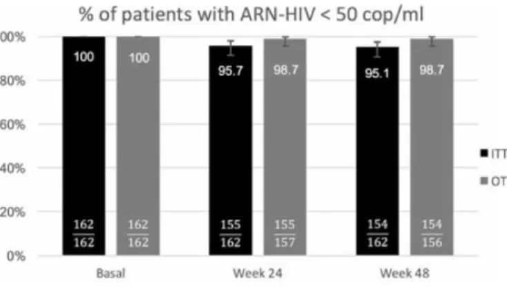 Figure 1 Percentage of patients with HIV viral load &lt;50 copies/ml during treatment with DRV/r (basal) and at various times after  switching to DRV/c