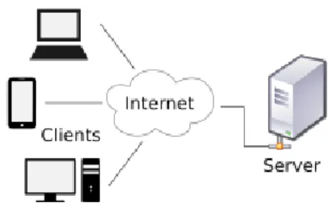 Figura 2-1: Modelo de Aplicación Cliente – Servidor 