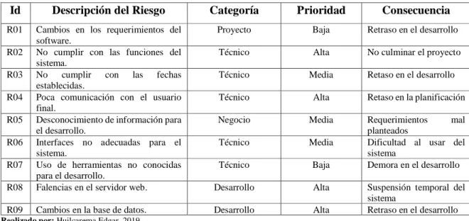 Tabla 5-2: Impacto del riesgo 