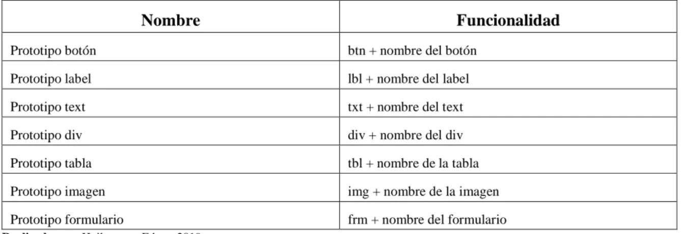 Tabla 13-2: Estándar de variables 