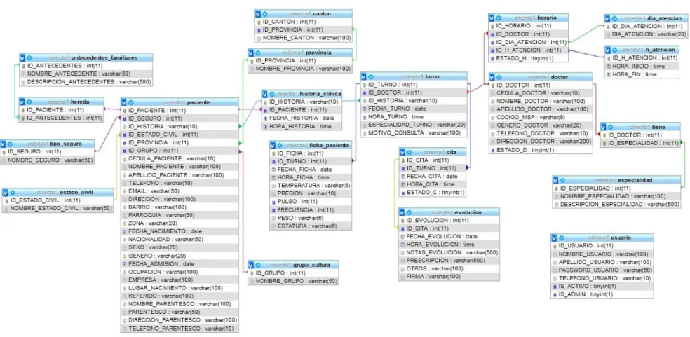 Figura 4-2: Diagrama de Base de Datos en MySQL 