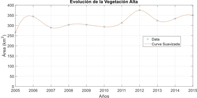 Figura 28. Evolución de la Vegetación Alta desde el año 2005 al 2015 