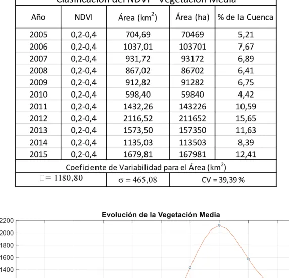 Tabla 9. Área de la Vegetación Media en la Cuenca Quilca-Chili desde el año 2005 al  2015 