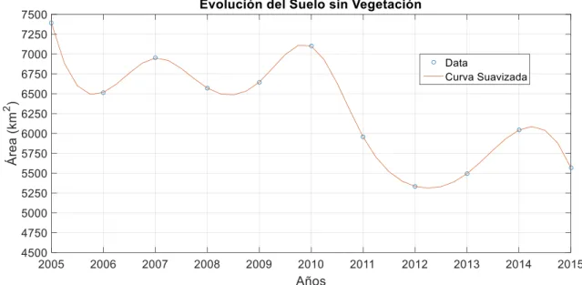 Figura 31. Evolución del Suelo sin Vegetación desde el año 2005 al 2015 