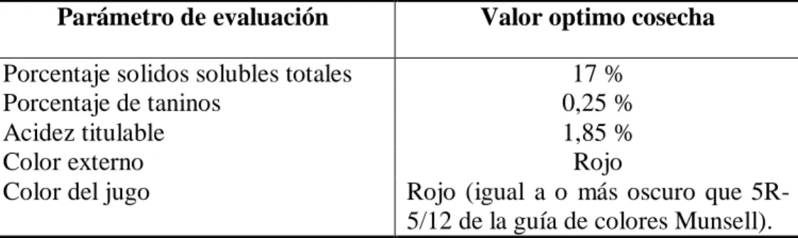 Cuadro 2: Parámetros de cosecha de frutos de Granado(Punica granatum)  Parámetro de evaluación  Valor optimo cosecha 