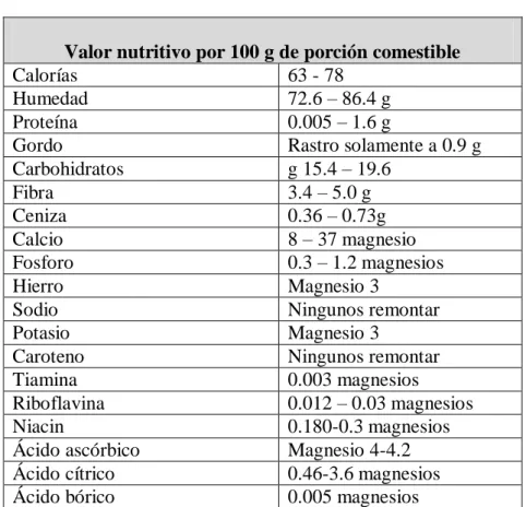 Cuadro 4: Valor nutricional de frutos de Granado (Punica granatum). 