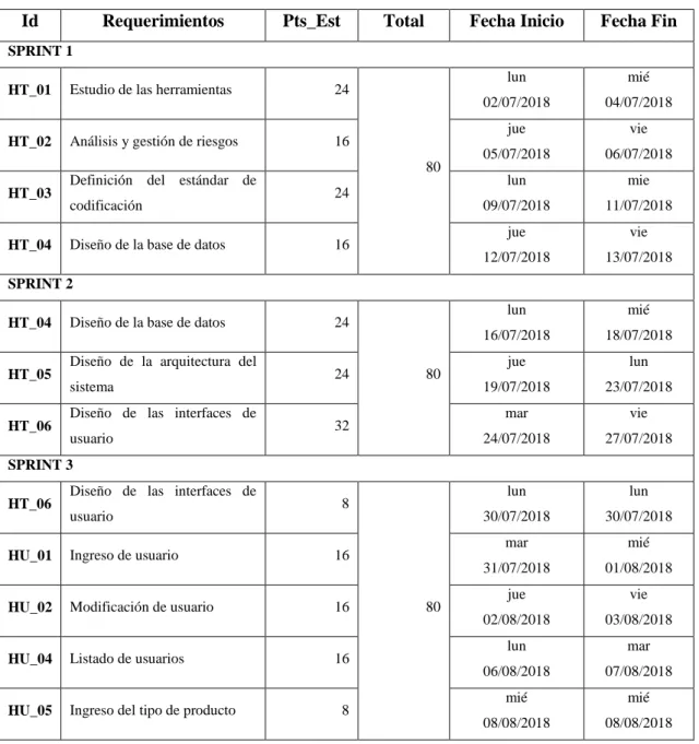 Tabla 6-2: Sprint Backlog 