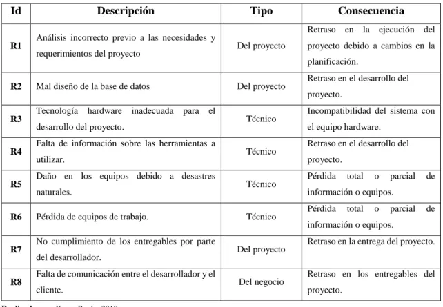 Tabla 10-2: Identificación de riesgos 
