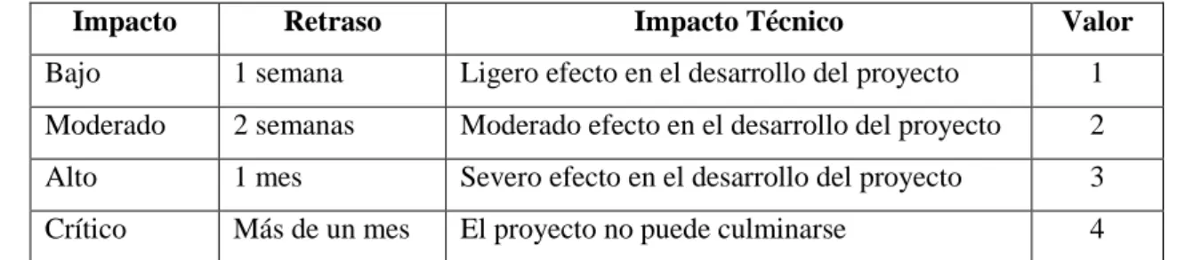 Tabla 13-2: Exposición del riesgo 