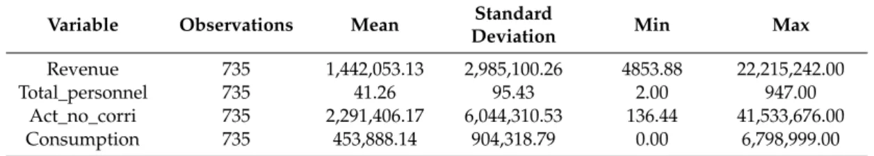 Table 4. Descriptive statistics of the sample.