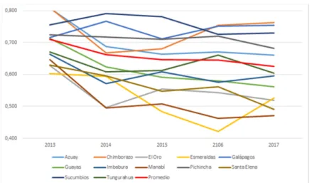 Table 6. Average efficiency by province and years.