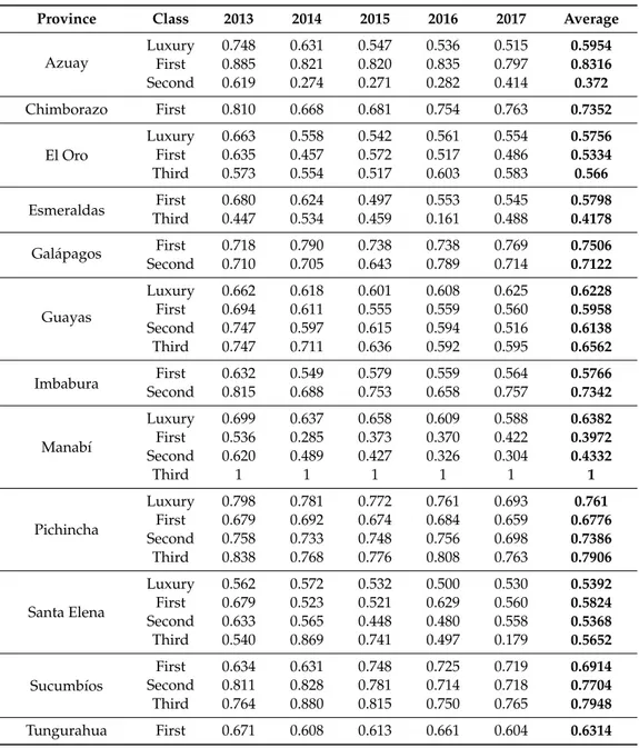 Table 7. Average efficiency by province, class, and years.