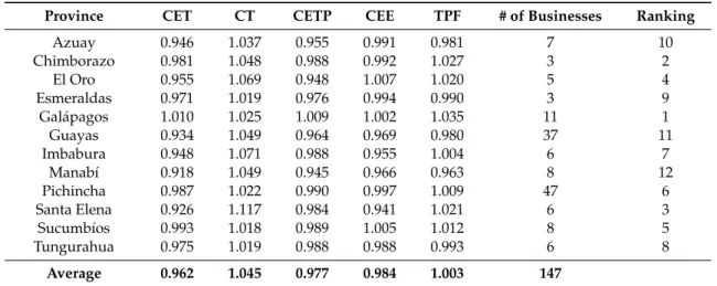 Table 8. Change in the Total Factor Productivity (TPF).
