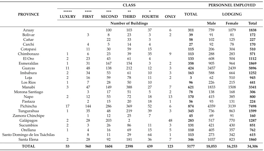Table 1. Distribution of lodging buildings by class and people, lodged by gender and province, for the year 2018.