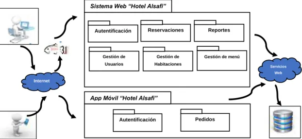 Figura 1: Módulos del sistema web y app móvil 