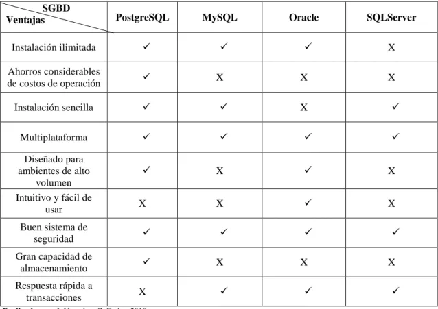 Tabla 3-1: Comparativa de PostgreSQL con otros sistemas gestores de base de datos  SGBD 