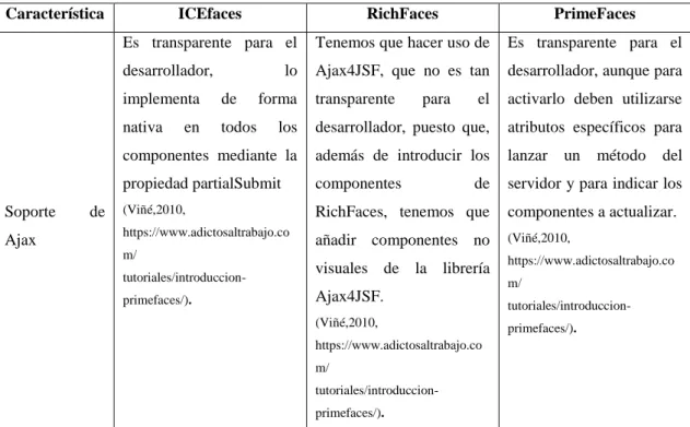 Tabla 6-1: Comparativa Primefaces con otras librerías 