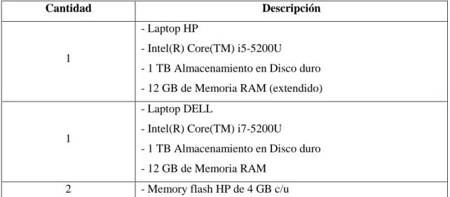 Tabla 2-2: Recursos software 
