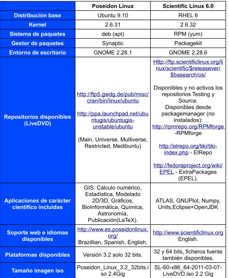 Tabla resumen de características: