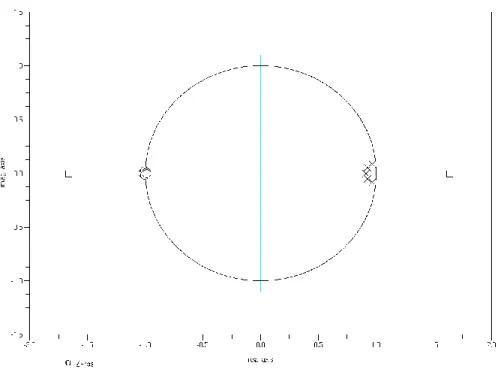 Figur a 3.6 Diagrama de polos y ceros con Scilab 