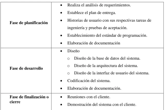 Tabla 1-2:    Fases de SCRUM aplicado al proyecto 