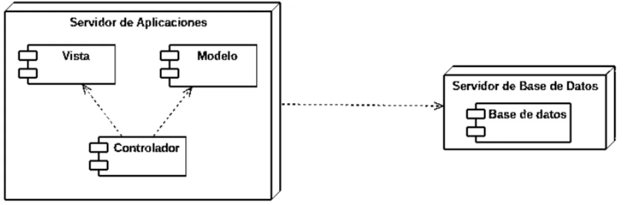 Figura 6-2: Arquitectura para la aplicación web del SAP 