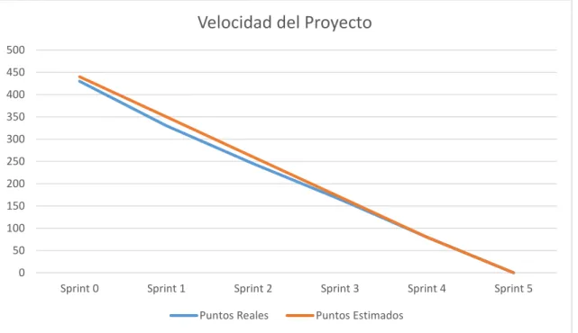 Gráfico 1-2: Tiempo de Desarrollo. 