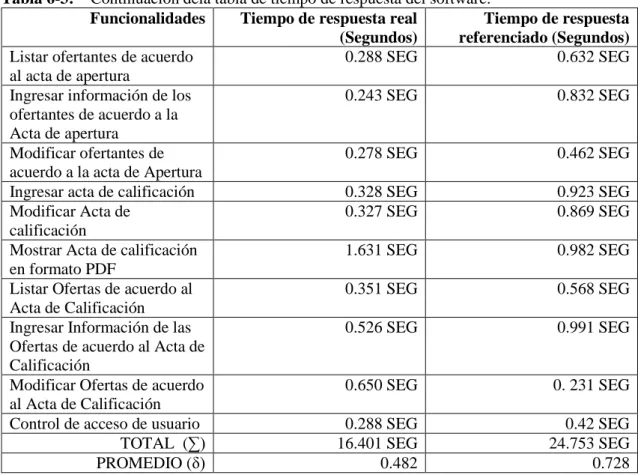 Tabla 6-3:    Continuación dela tabla de tiempo de respuesta del software. 