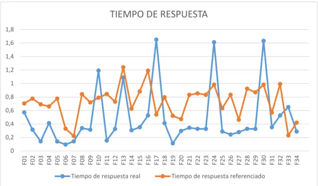 Tabla 7-3:     Concurrencia al sistema  