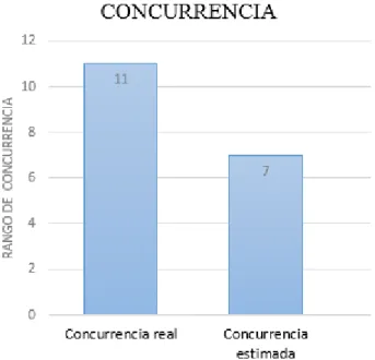 Gráfico 3-3: Tiempo de Concurrencia. 