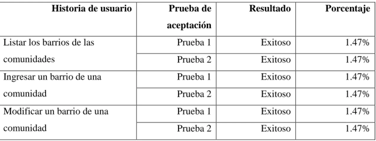 Tabla 9-3:     Funcionamiento al sistema  