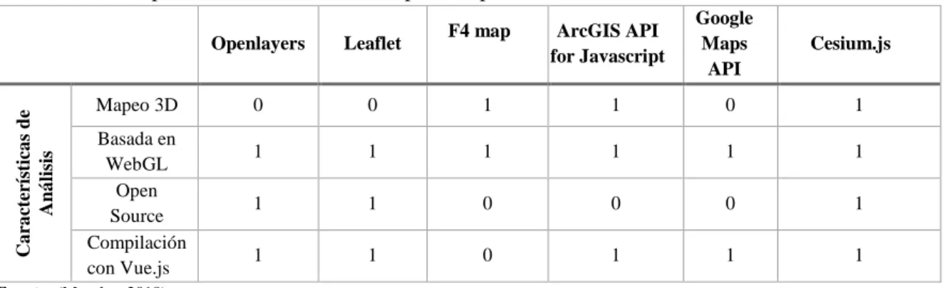 Tabla 1-1: Comparativa de las librerías JS para mapeo en la web 