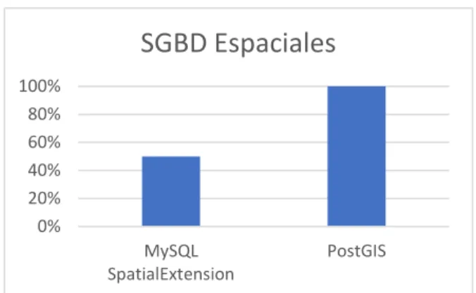 Gráfico 2-1: Análisis de SGBD espaciales 