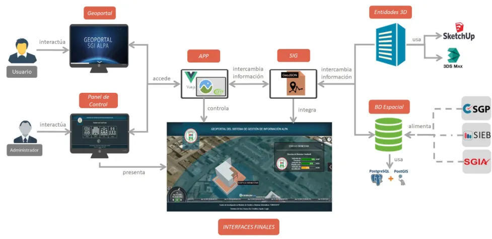 Figura 9-2: Integración del GIS – Esquema 