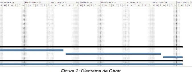 Figura 2: Diagrama de Gantt 