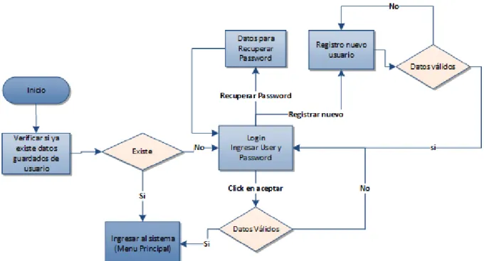 Figura 5. Diagrama de flujo del sub-módulo de autentificación 