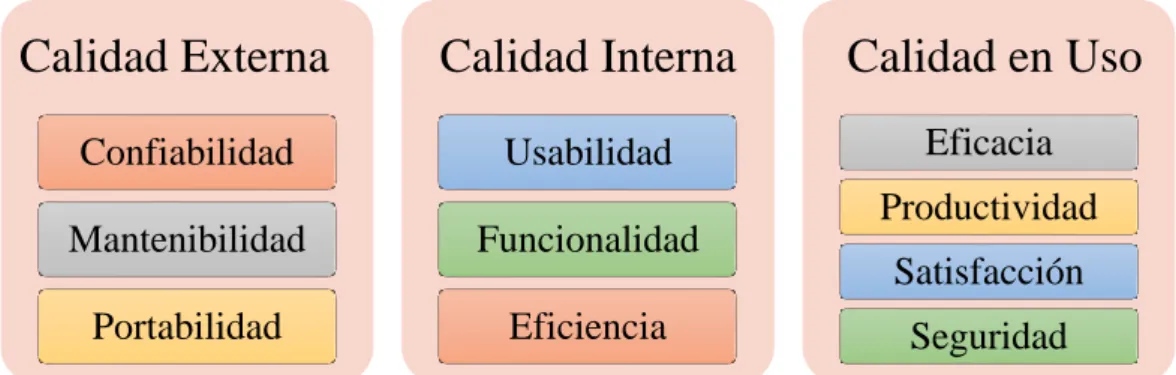 Figura 14-1: Clasificación de la Calidad del Software en la Norma ISO 