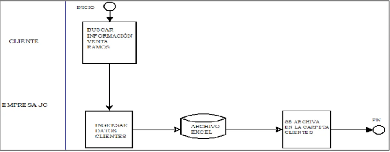 Gráfico 1-3: Proceso de un Cliente Nuevo  