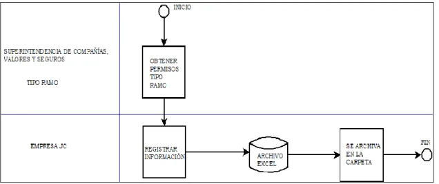 Gráfico 4-3: Proceso de Obtener Permisos para el Tipo de Ramo 