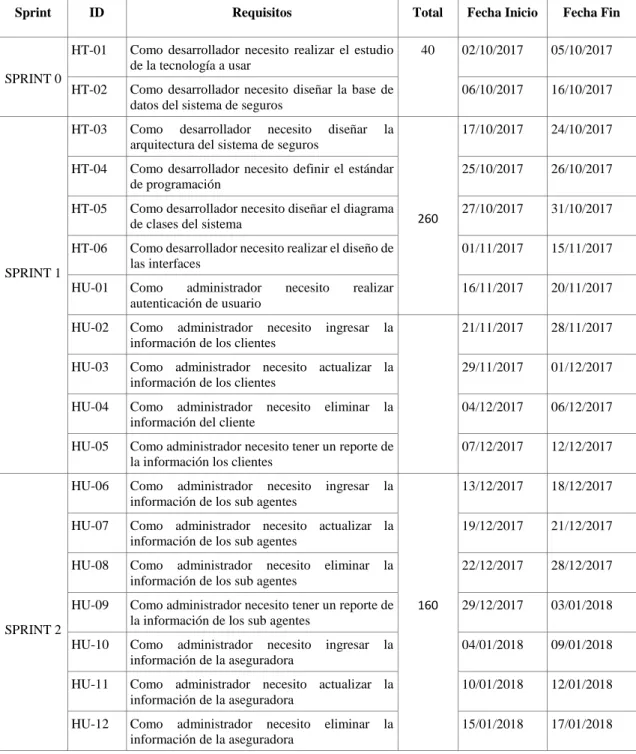 Tabla 86-3: Plan de Entrega 