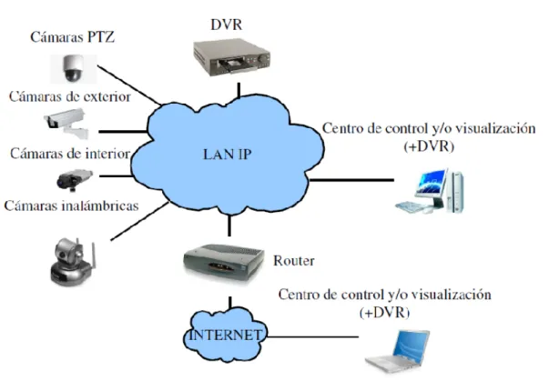 Figura 1.2. Esquema de una instalación de video vigilancia IP (Dr. Oliver Vellacott, 2012)