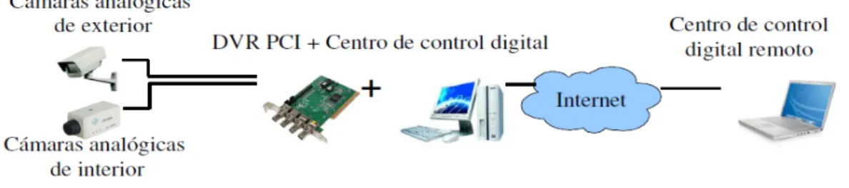 Figura 1.5. Instalación híbrida donde todos los elementos son analógicos excepto el centro  de control que es una PC (ANÓNIMO, 2009)   