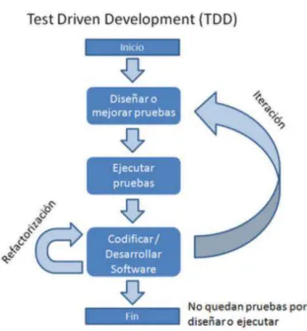 Figura 4-1: Proceso de Diseño de Software 