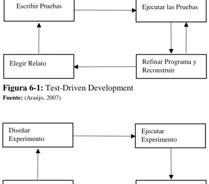 Figura 7-1: Método científico 