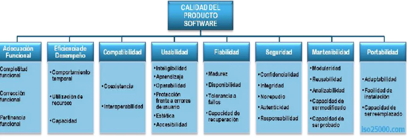 Figura 12-1: Modelo calidad del producto software ISO/IEC 25010 