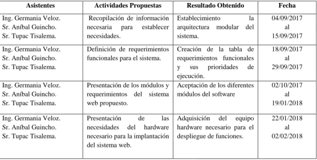 Tabla 1-2.  Actividades Establecidas en las Reuniones 