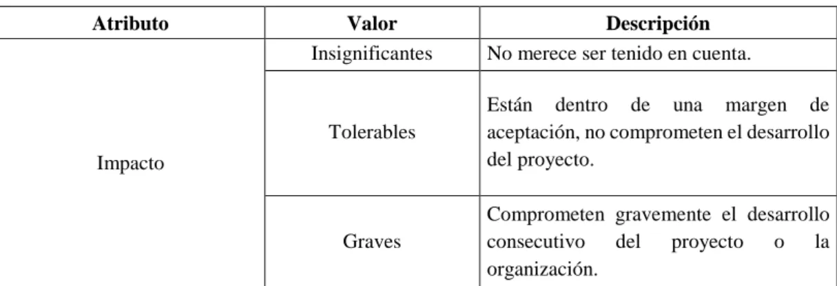 Tabla 5-2.  Detalle de Impacto en el Riesgo 