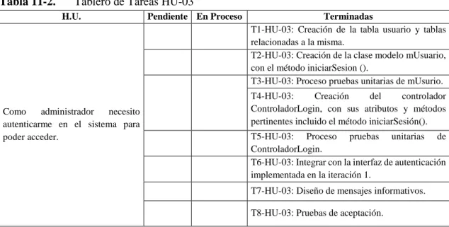 Tabla 11-2.  Tablero de Tareas HU-03 