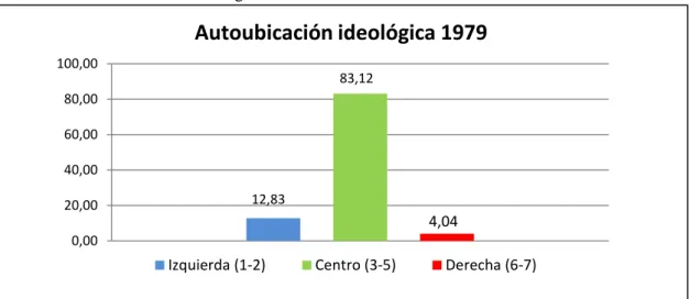 Gráfico 1.: Autoubicación ideológica 1979